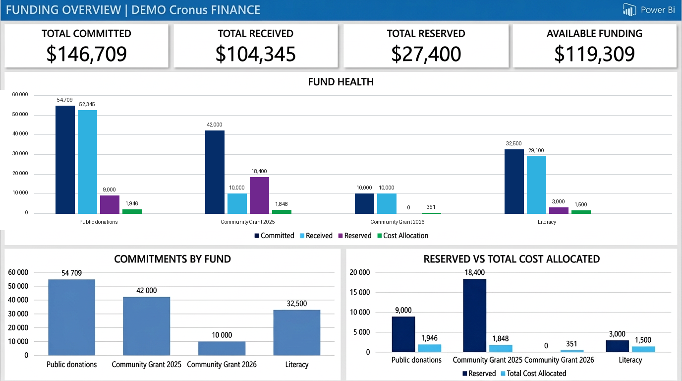 Power BI-style funding overview showing committed, received, reserved and available funding by fund